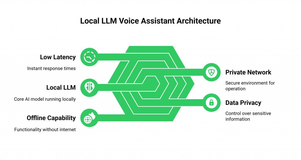 Local LLM Voice Assistant Architecture