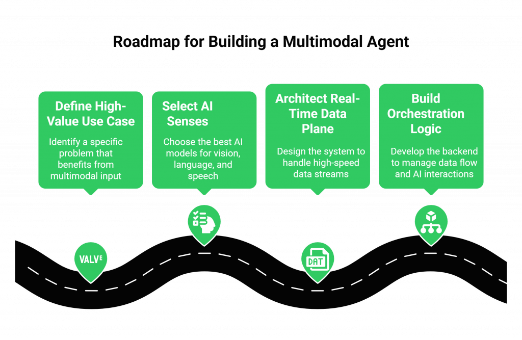 Roadmap for Building a Multimodal Agent