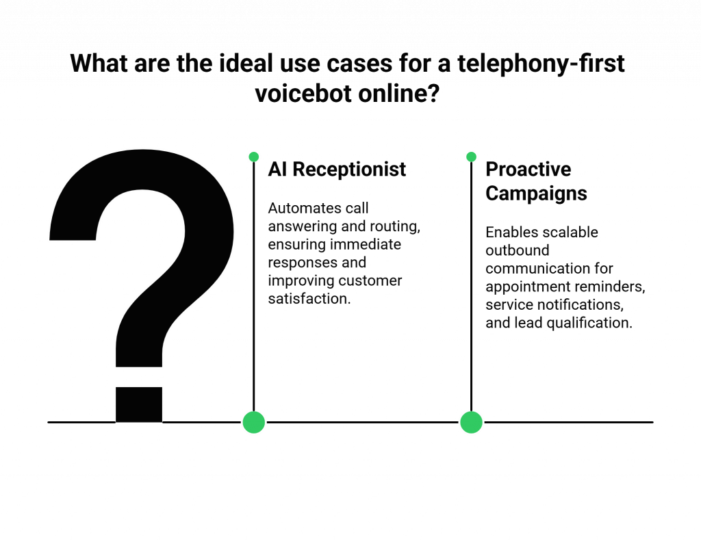 What are the ideal use cases for a telephony-first voicebot online?