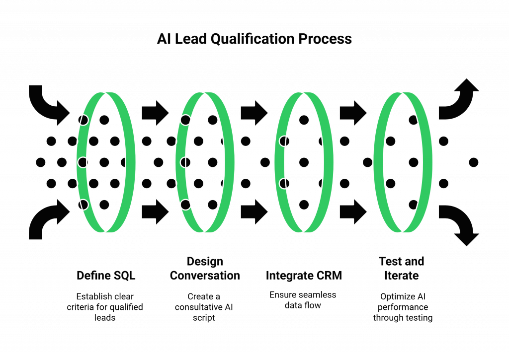 AI Lead Qualification Process
Define SQL
