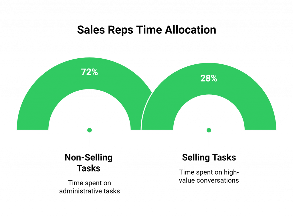 Sales Reps Time Allocation