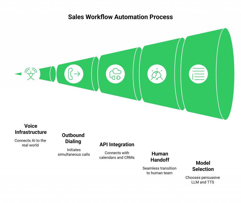 Sales Workflow Automation Process
