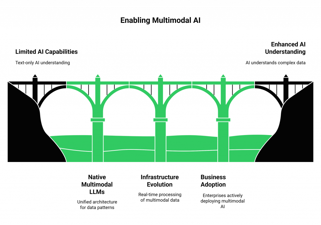 Enabling Multimodal AI