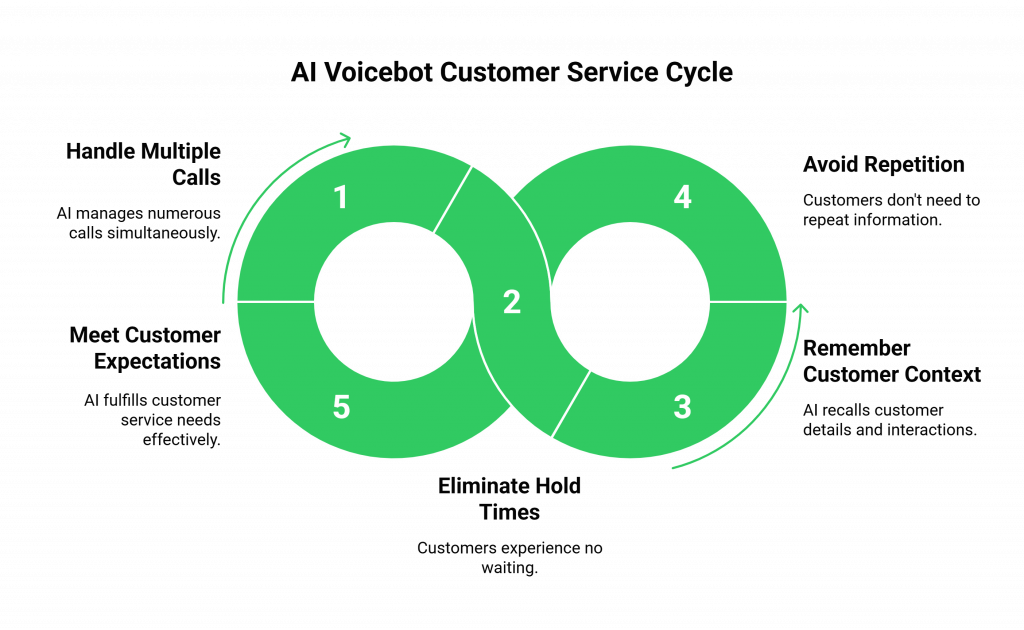AI Voicebot Customer Service Cycle