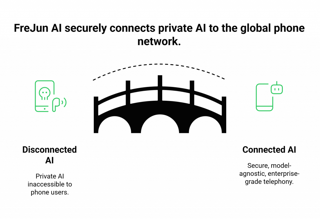 FreJun AI securely connects private AI to the global phone network