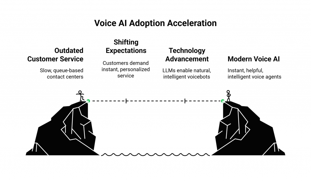 Voice AI Adoption Acceleration