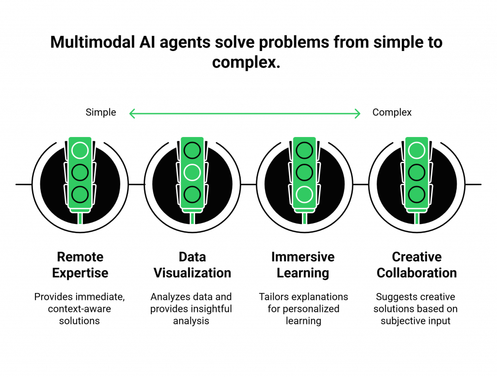 Multimodal AI agents solve problems from simple to complex.