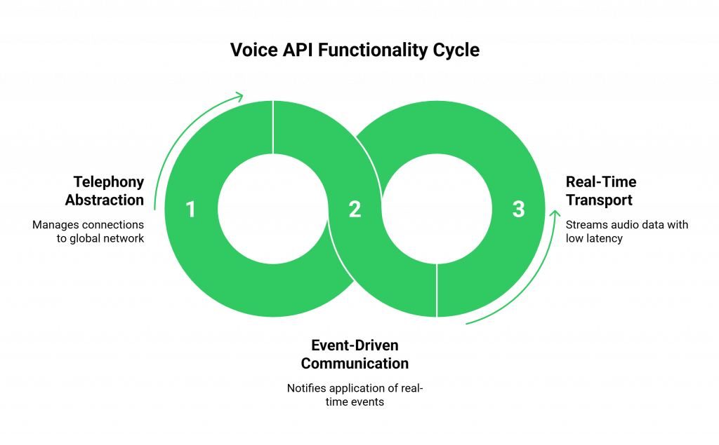 Voice API Functionality Cycle