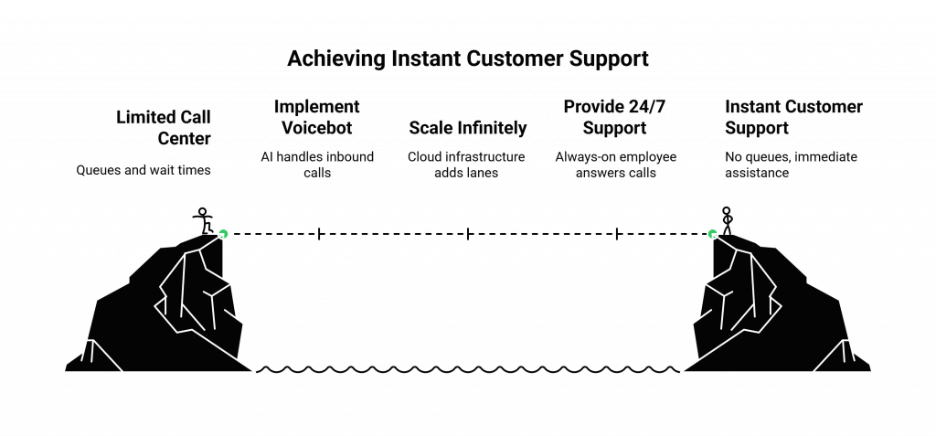 Achieving Instant Customer Support