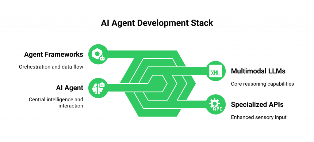 AI Agent Development Stack