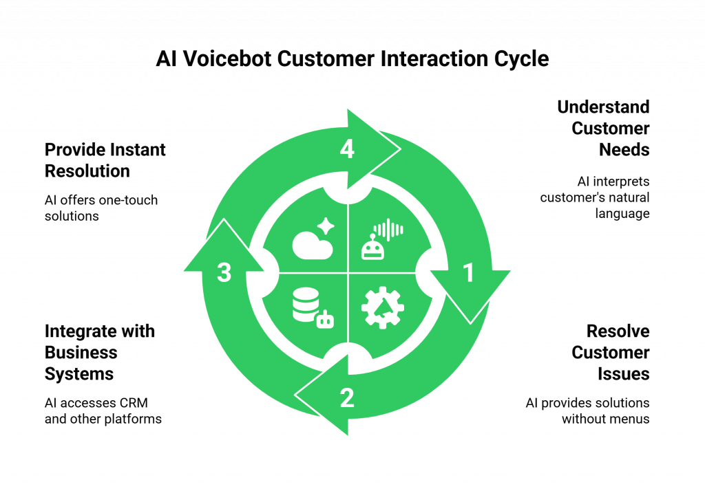 AI Voicebot Customer Interaction Cycle