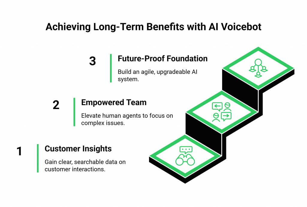 Achieving Long-Term Benefits with AI Voicebot