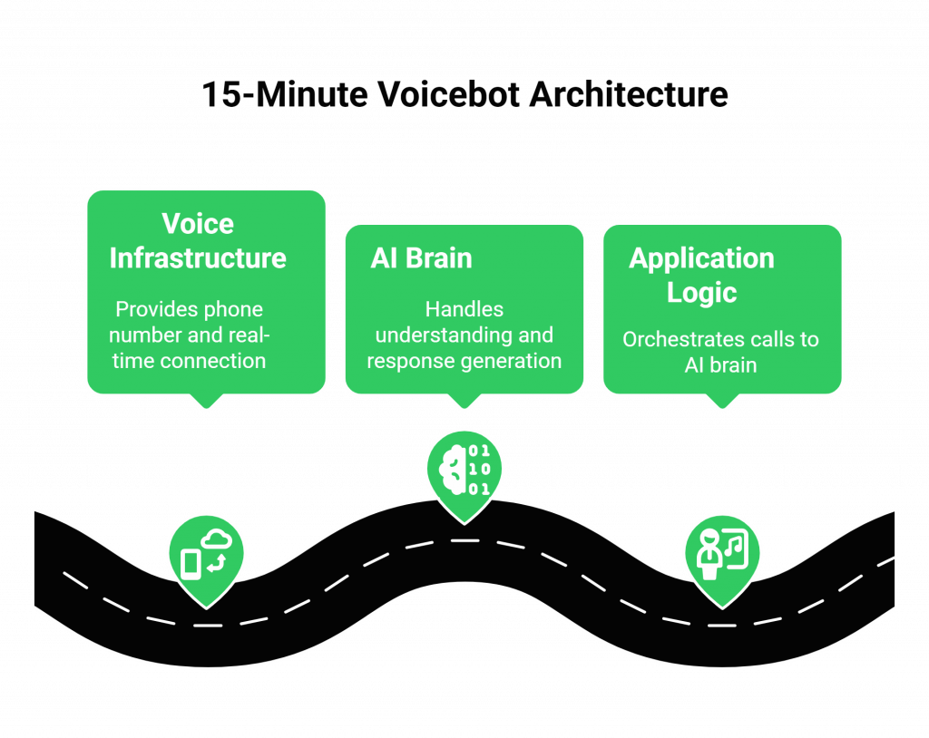 15-Minute Voicebot Architecture