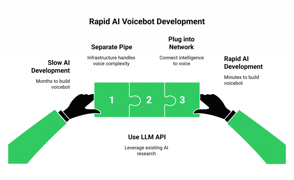 Rapid AI Voicebot Development