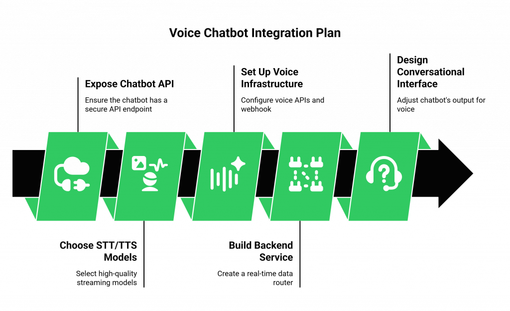 Voice Chatbot Integration Plan
