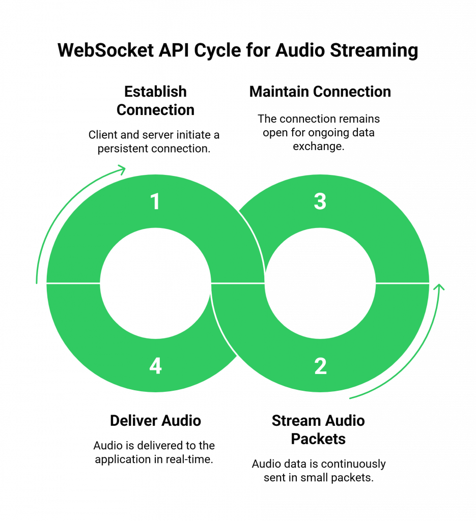 WebSocket API Cycle for Audio Streaming