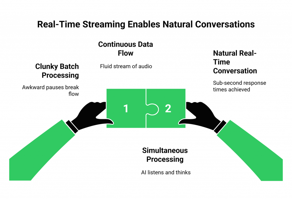 Real-Time Streaming Enables Natural Conversations