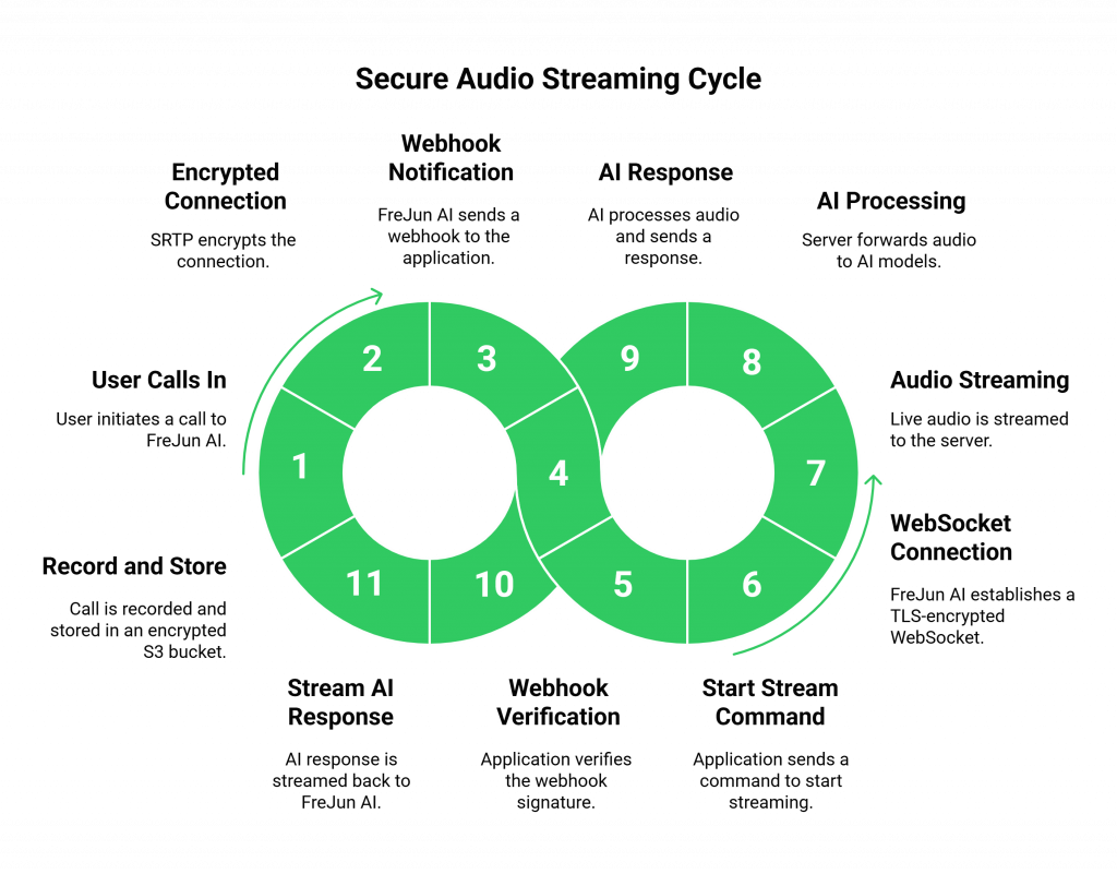 Secure Audio Streaming Cycle