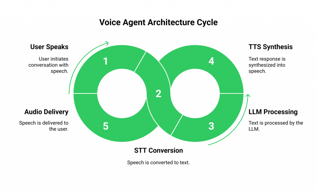 Voice Agent Architecture Cycle