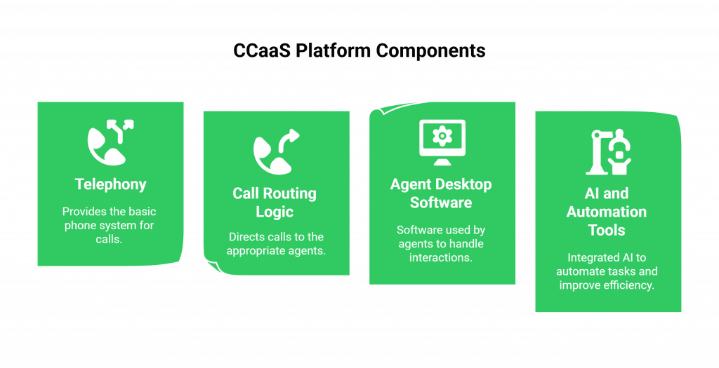 CCaaS Platform Components