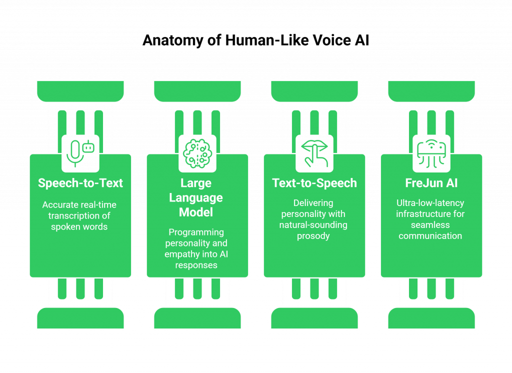 Anatomy of Human-Like Voice AI