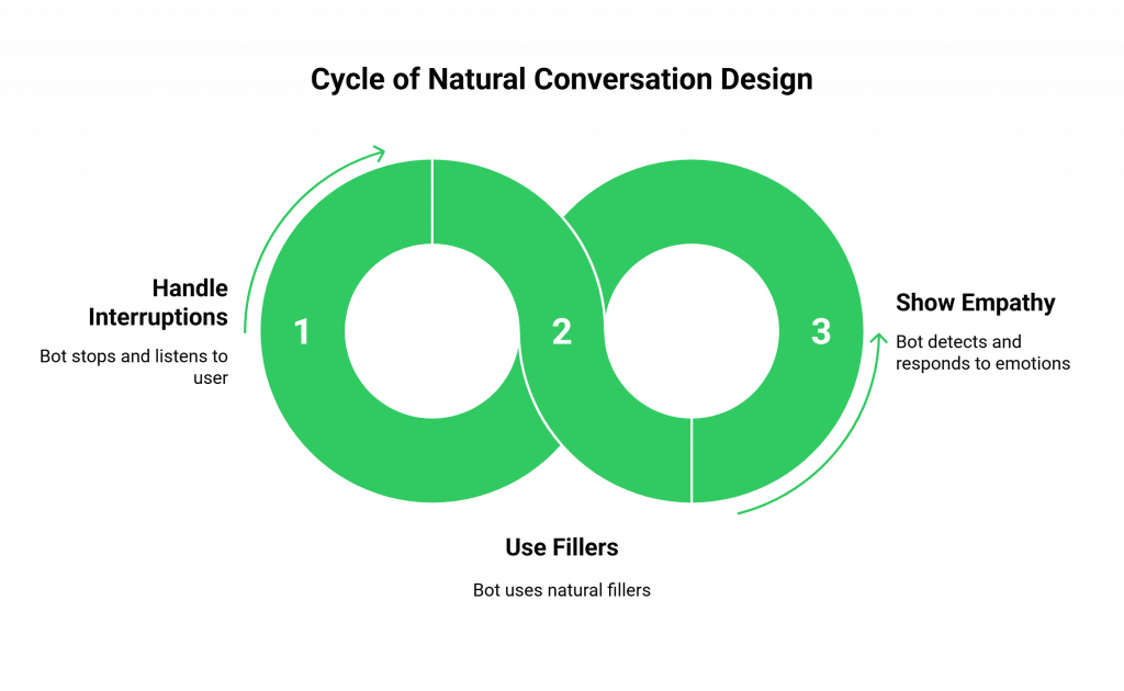 Cycle of Natural Conversation Design