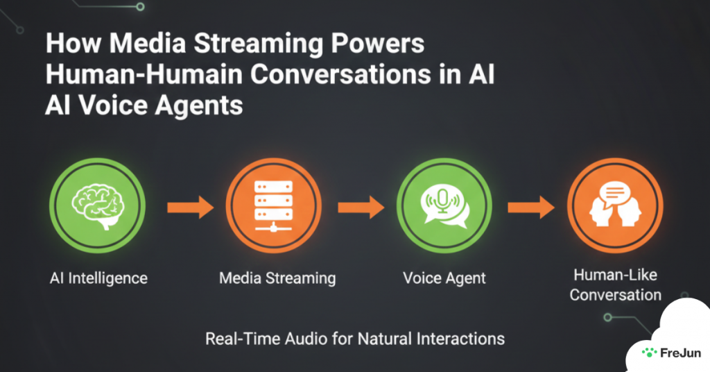 How Media Streaming Powers Human-Like Conversations in AI Voice Agents