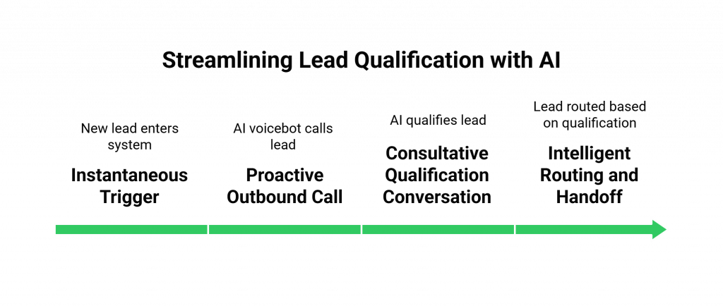 Streamlining Lead Qualification with AI