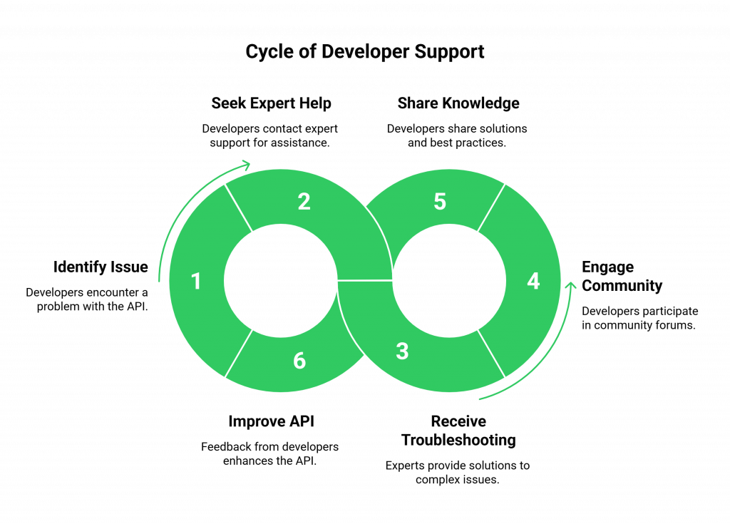 Cycle of Developer Support