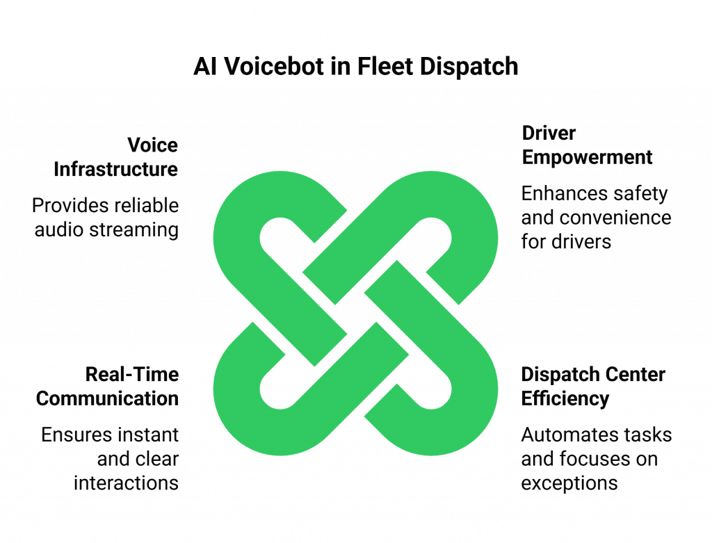 AI Voicebot in Fleet Dispatch