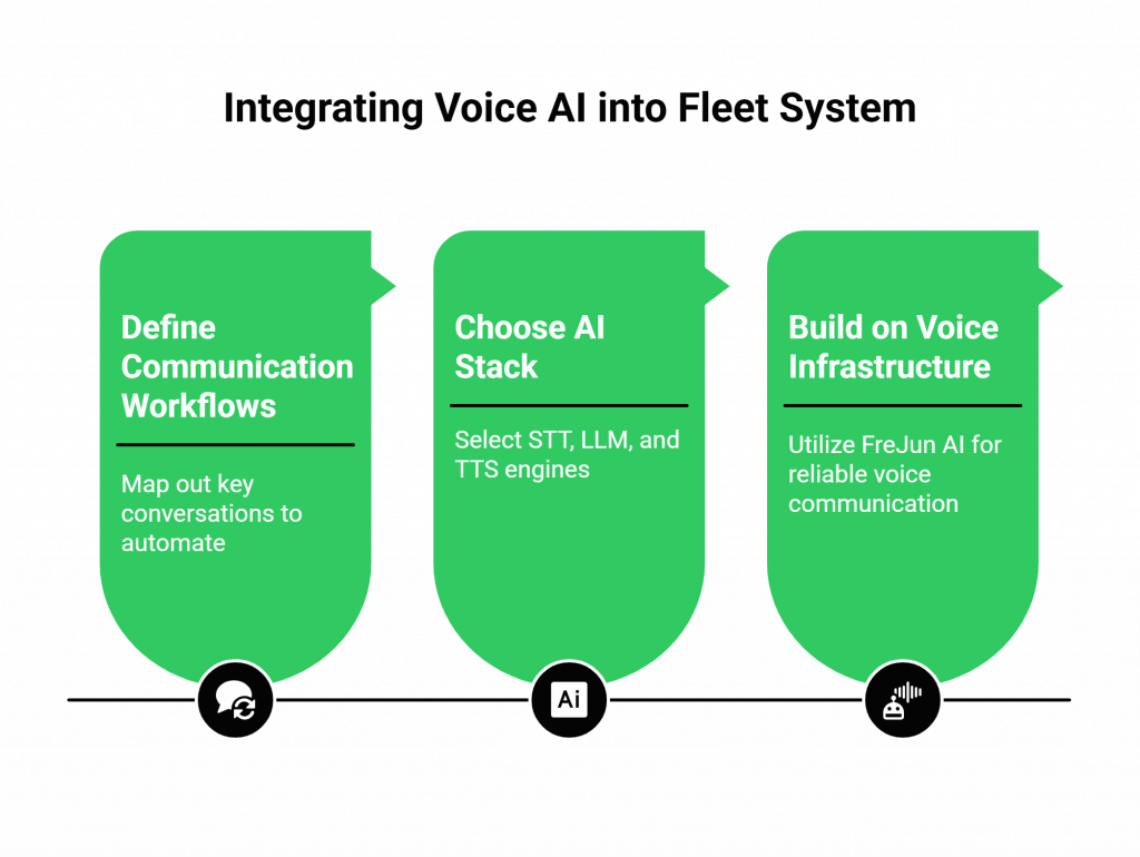 Integrating Voice AI into Fleet System