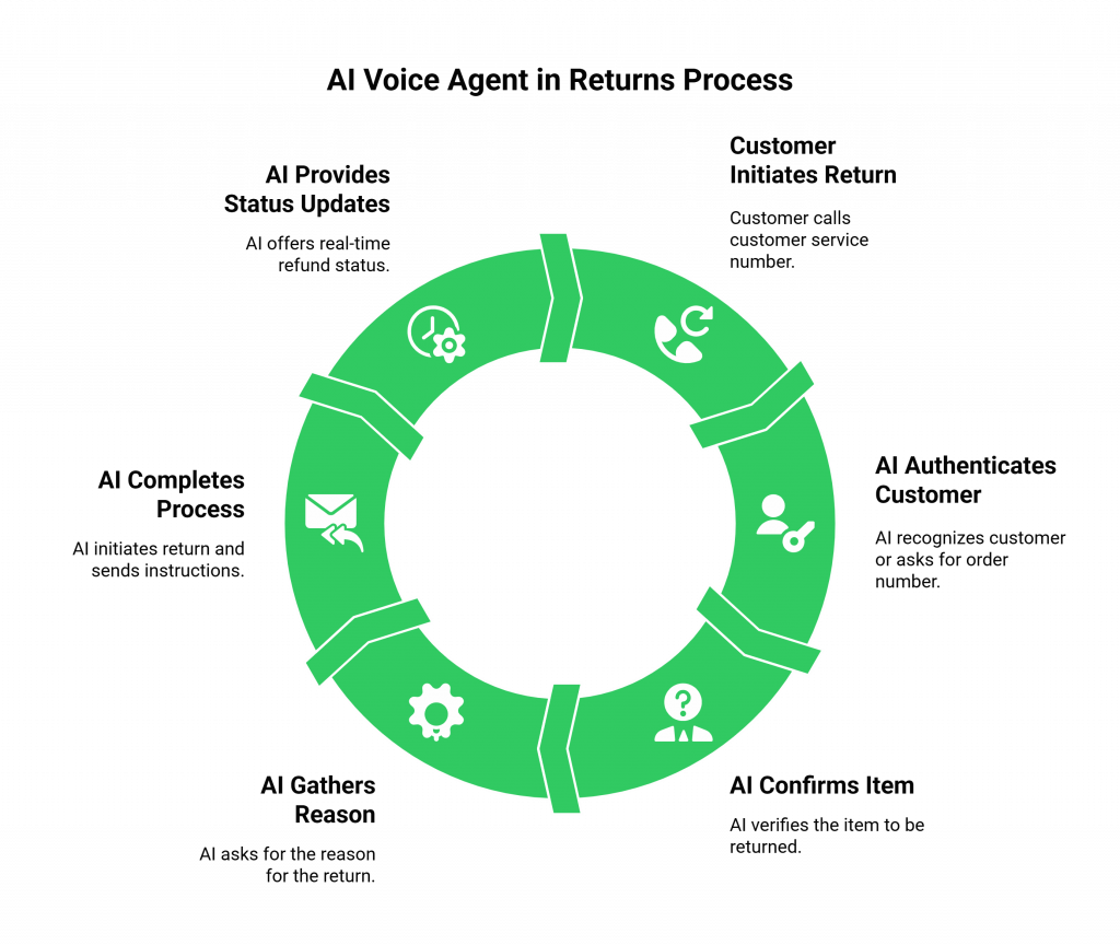 AI Voice Agent in Returns Process