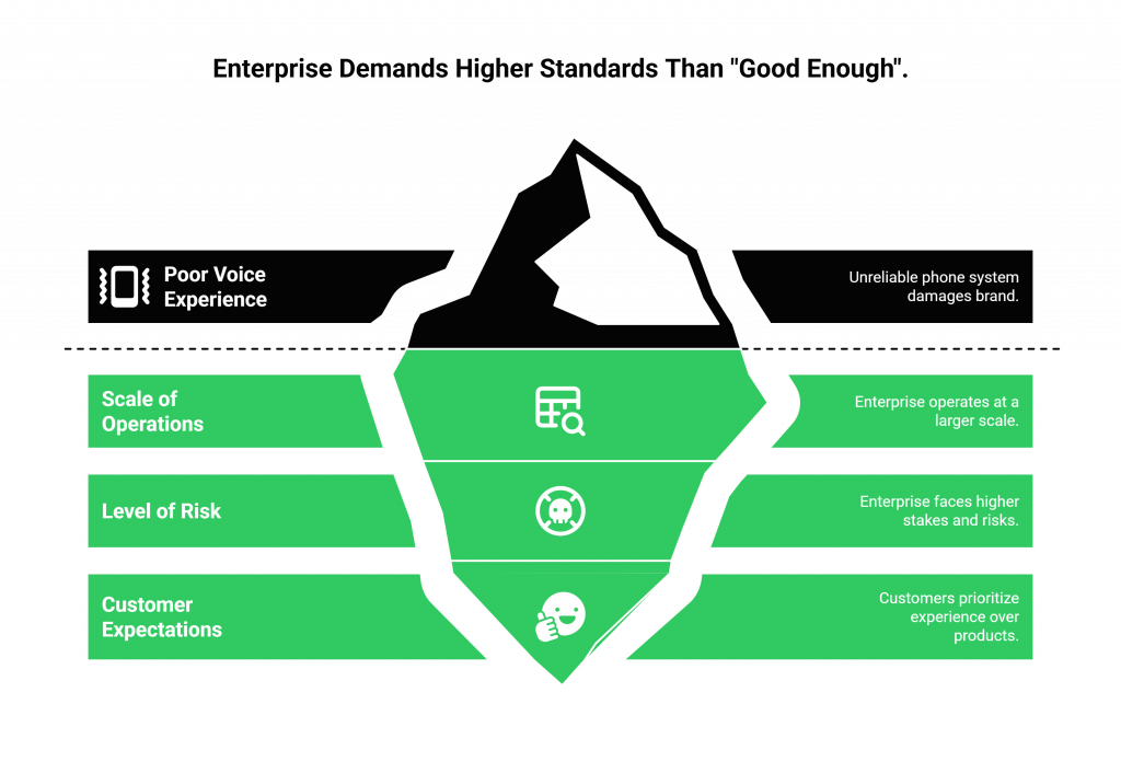 Enterprise Demands Higher Standards Than "Good Enough".