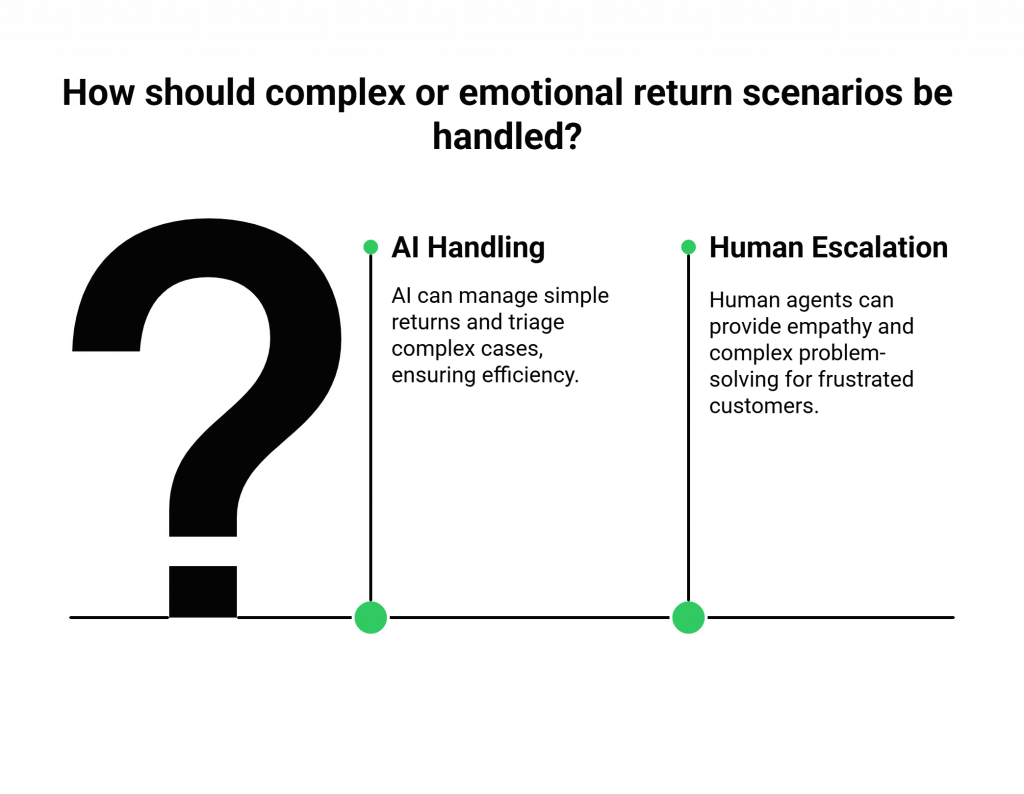 How should complex or emotional return scenarios be handled?