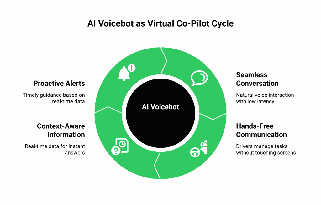 AI Voicebot as Virtual Co-Pilot Cycle