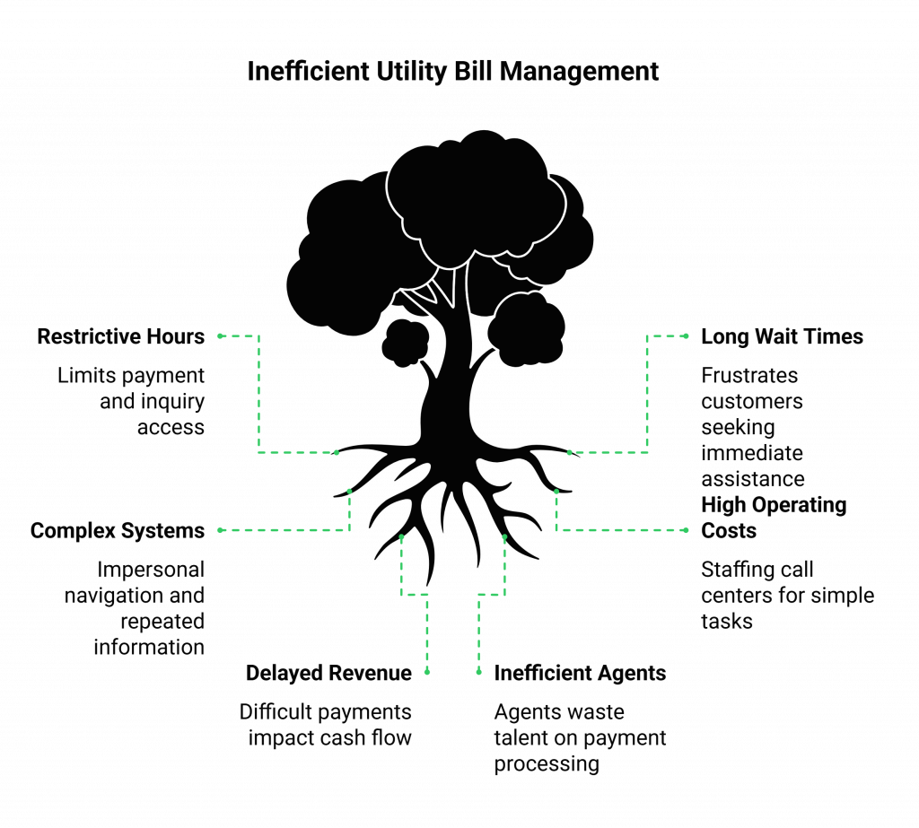 Inefficient Utility Bill Management