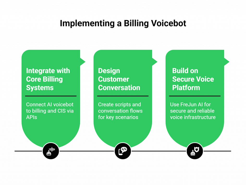 Implementing a Billing Voicebot