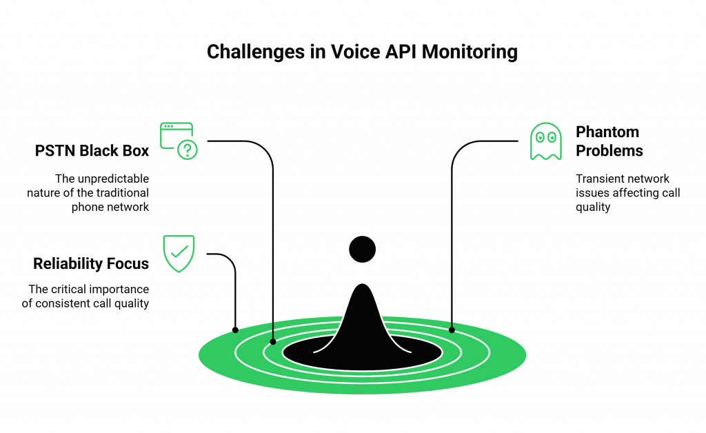 Challenges in Voice API Monitoring