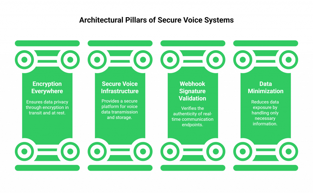 Architectural Pillars of Secure Voice Systems