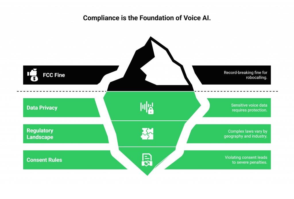 Compliance is the Foundation of Voice AI.