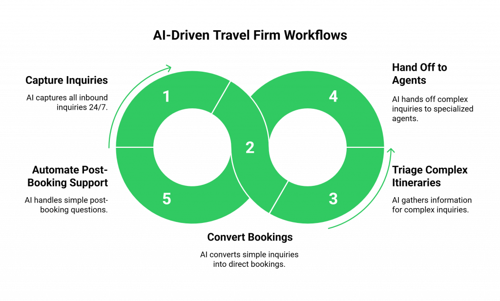 AI-Driven Travel Firm Workflows