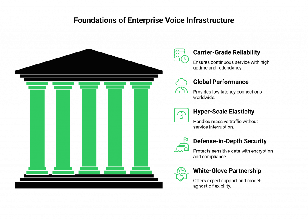 Foundations of Enterprise Voice Infrastructure