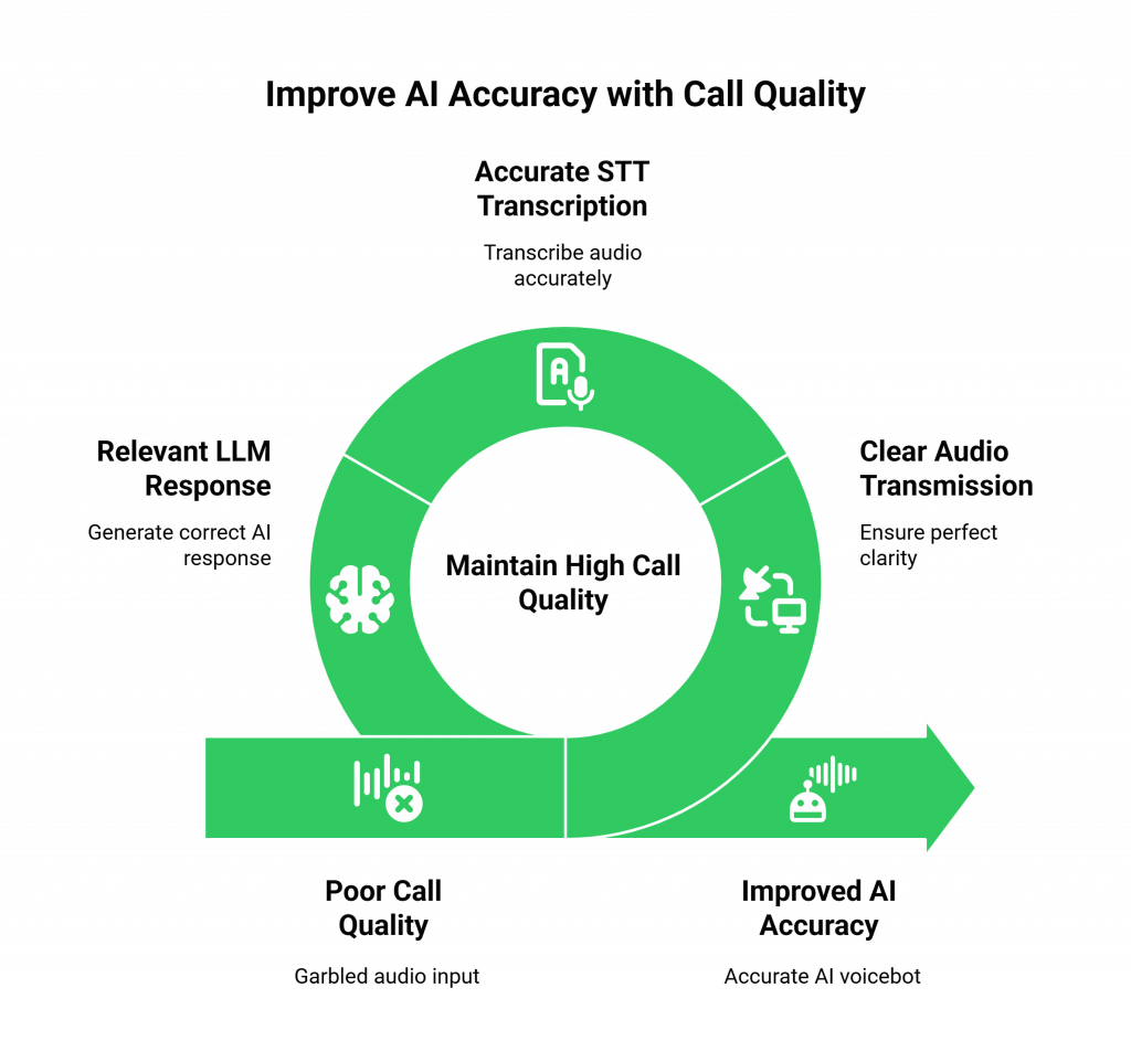 Improve AI Accuracy with Call Quality