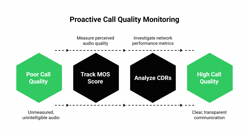 Proactive Call Quality Monitoring
