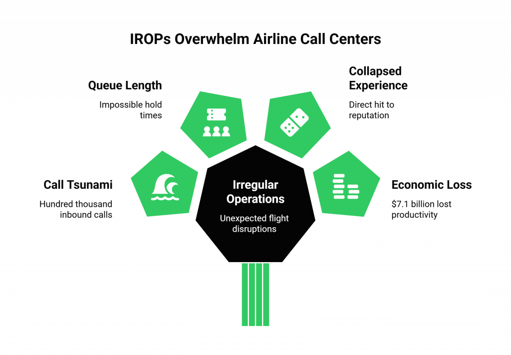 IROPs Overwhelm Airline Call Centers