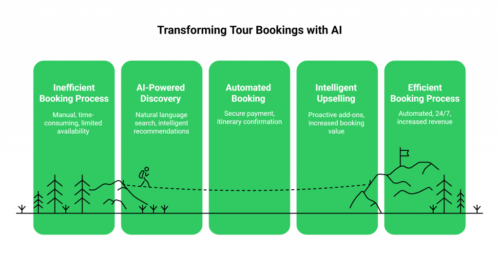 Transforming Tour Bookings with AI