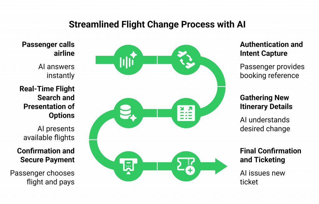 Streamlined Flight Change Process with AI