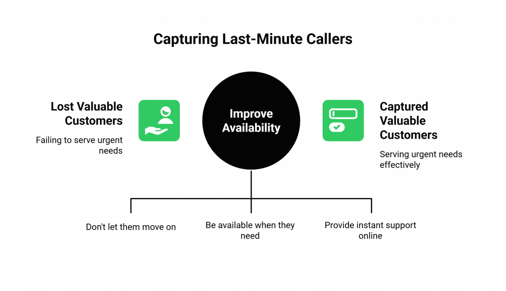 Capturing Last-Minute Callers