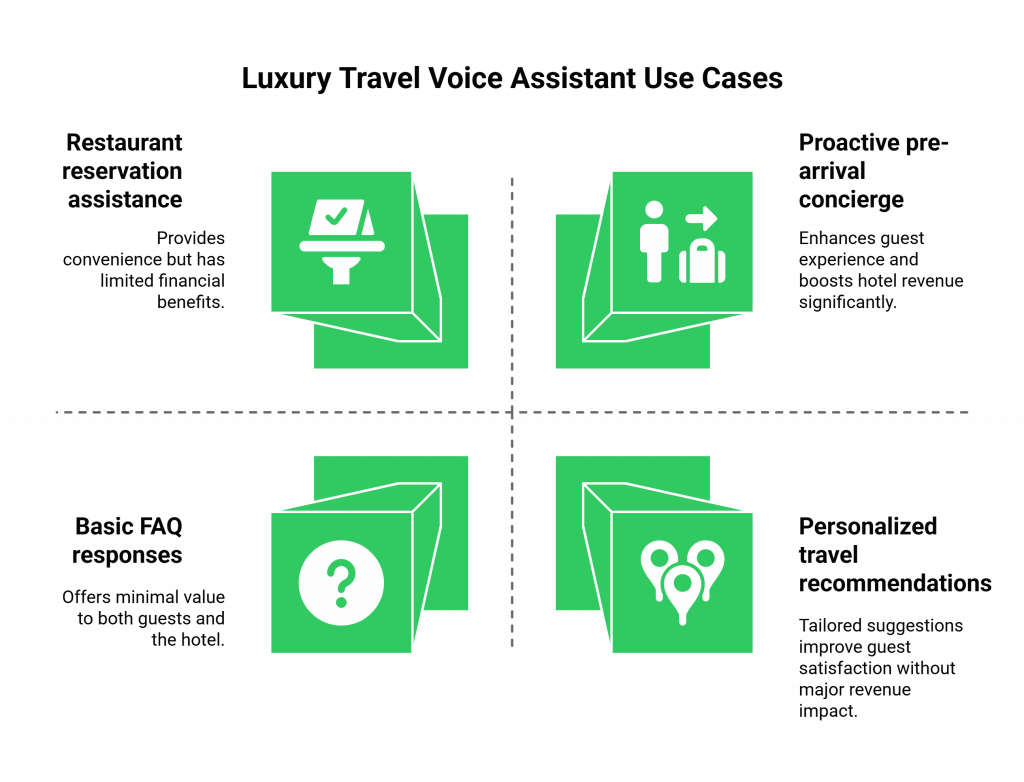 Luxury Travel Voice Assistant Use Cases