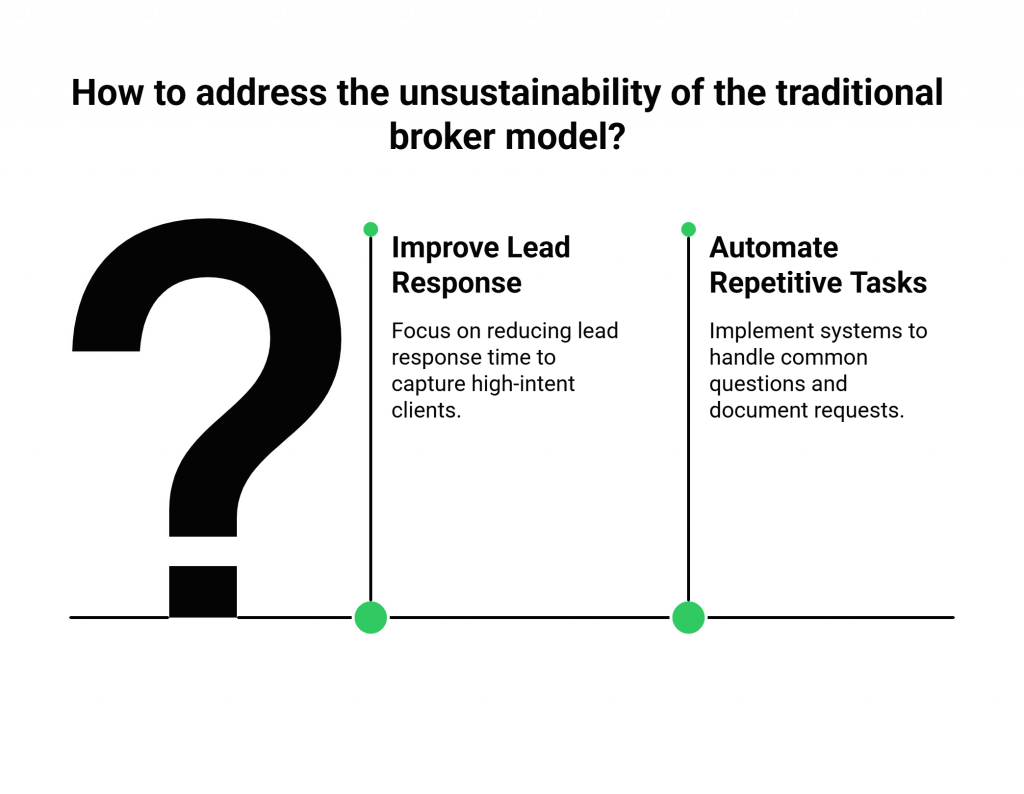 How to address the unsustainability of the traditional broker model?